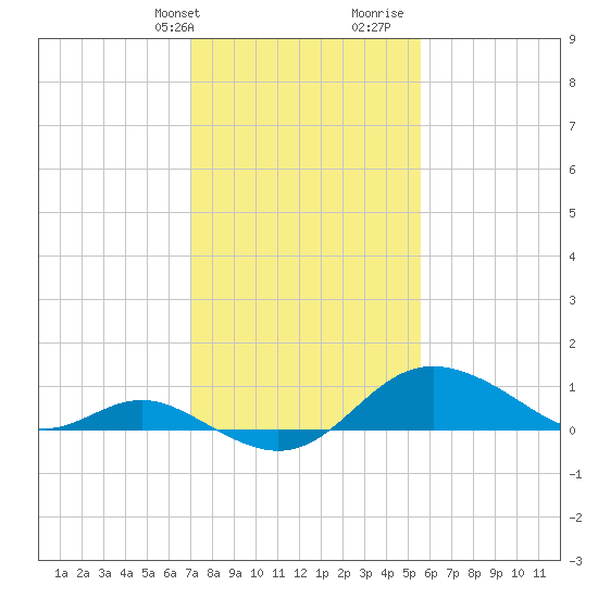Worton Creek entrance tide chart for Sunday, February 9, 2025