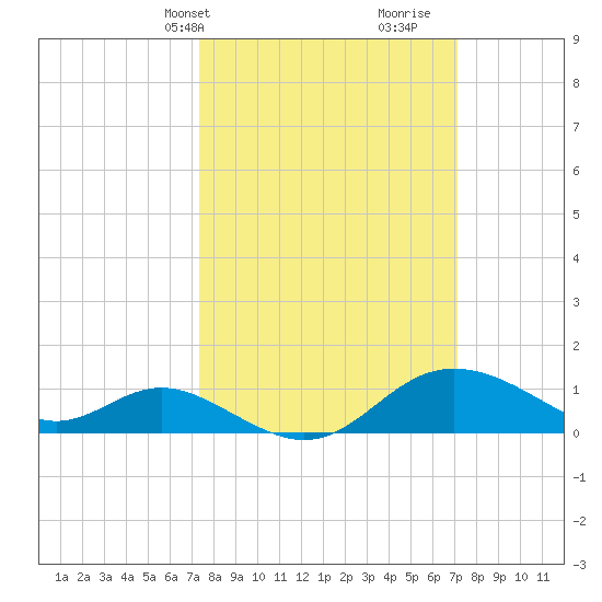 Worton Creek entrance tide chart for Monday, March 10, 2025
