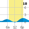 Worton Creek entrance tide chart for Monday, March 10, 2025