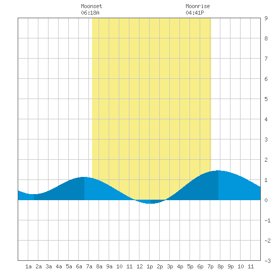 Worton Creek entrance tide chart for Tuesday, March 11, 2025