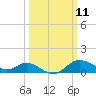 Worton Creek entrance tide chart for Tuesday, March 11, 2025
