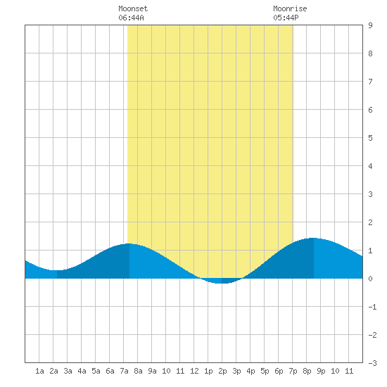 Worton Creek entrance tide chart for Wednesday, March 12, 2025