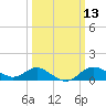 Worton Creek entrance tide chart for Thursday, March 13, 2025