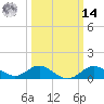 Worton Creek entrance tide chart for Friday, March 14, 2025