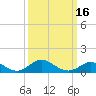 Worton Creek entrance tide chart for Sunday, March 16, 2025
