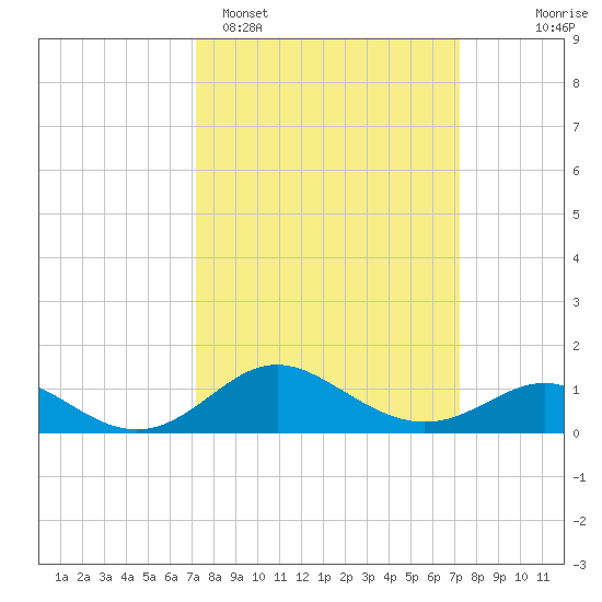 Worton Creek entrance tide chart for Monday, March 17, 2025