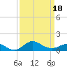 Worton Creek entrance tide chart for Tuesday, March 18, 2025