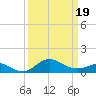 Worton Creek entrance tide chart for Wednesday, March 19, 2025
