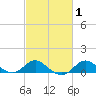 Worton Creek entrance tide chart for Saturday, March 1, 2025