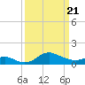 Worton Creek entrance tide chart for Friday, March 21, 2025