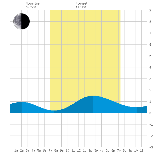 Worton Creek entrance tide chart for Saturday, March 22, 2025
