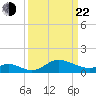 Worton Creek entrance tide chart for Saturday, March 22, 2025