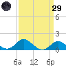 Worton Creek entrance tide chart for Saturday, March 29, 2025