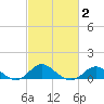 Worton Creek entrance tide chart for Sunday, March 2, 2025