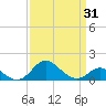 Worton Creek entrance tide chart for Monday, March 31, 2025