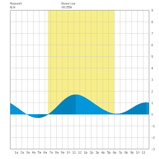 Worton Creek entrance tide chart for Tuesday, March 4, 2025