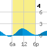 Worton Creek entrance tide chart for Tuesday, March 4, 2025