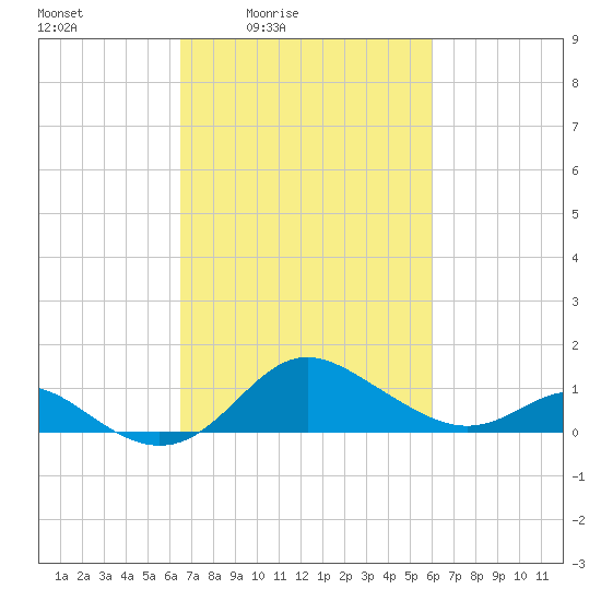 Worton Creek entrance tide chart for Wednesday, March 5, 2025