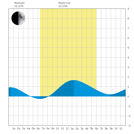 Worton Creek entrance tide chart for Thursday, March 6, 2025