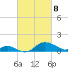 Worton Creek entrance tide chart for Saturday, March 8, 2025