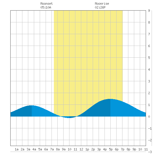 Worton Creek entrance tide chart for Sunday, March 9, 2025
