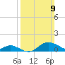 Worton Creek entrance tide chart for Sunday, March 9, 2025