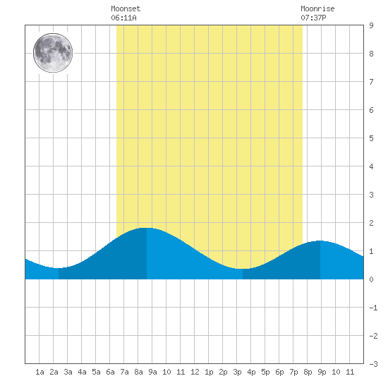 Worton Creek entrance tide chart for Saturday, April 12, 2025