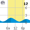 Worton Creek entrance tide chart for Saturday, April 12, 2025