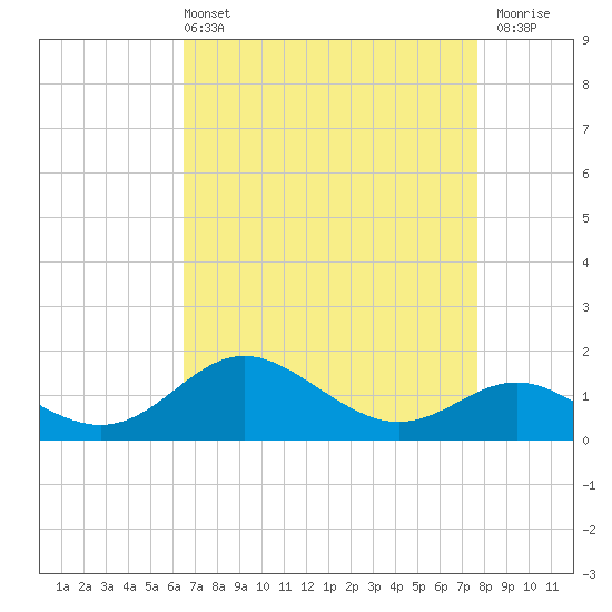 Worton Creek entrance tide chart for Sunday, April 13, 2025