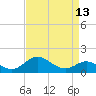 Worton Creek entrance tide chart for Sunday, April 13, 2025