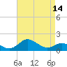 Worton Creek entrance tide chart for Monday, April 14, 2025