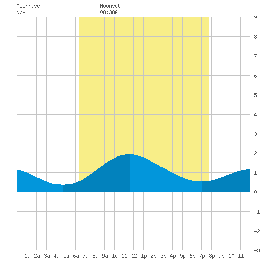 Worton Creek entrance tide chart for Thursday, April 17, 2025