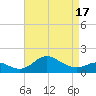 Worton Creek entrance tide chart for Thursday, April 17, 2025