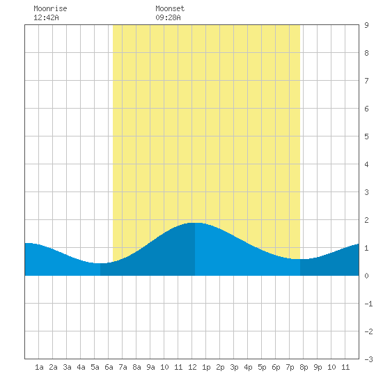 Worton Creek entrance tide chart for Friday, April 18, 2025