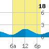 Worton Creek entrance tide chart for Friday, April 18, 2025