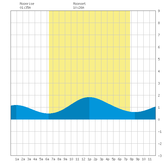 Worton Creek entrance tide chart for Saturday, April 19, 2025