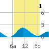 Worton Creek entrance tide chart for Tuesday, April 1, 2025