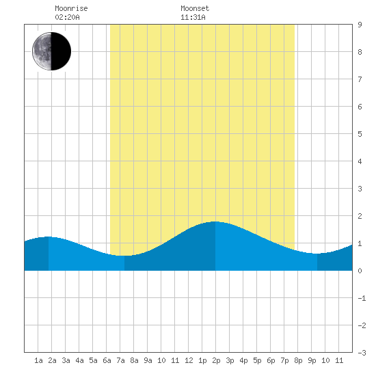 Worton Creek entrance tide chart for Sunday, April 20, 2025
