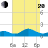 Worton Creek entrance tide chart for Sunday, April 20, 2025