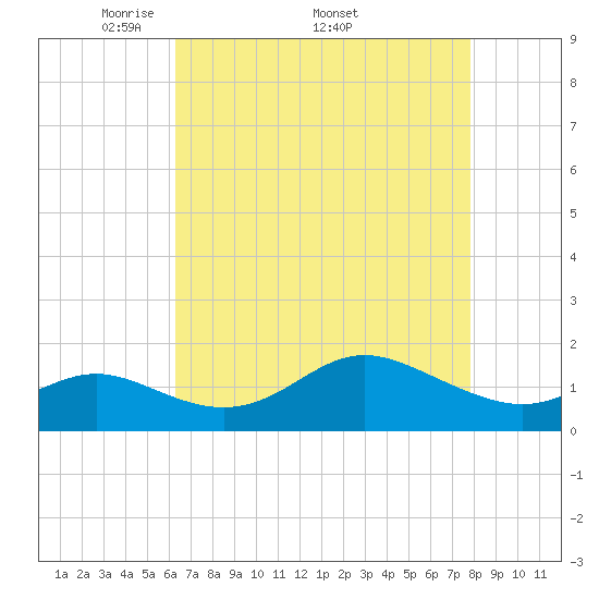 Worton Creek entrance tide chart for Monday, April 21, 2025