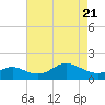 Worton Creek entrance tide chart for Monday, April 21, 2025