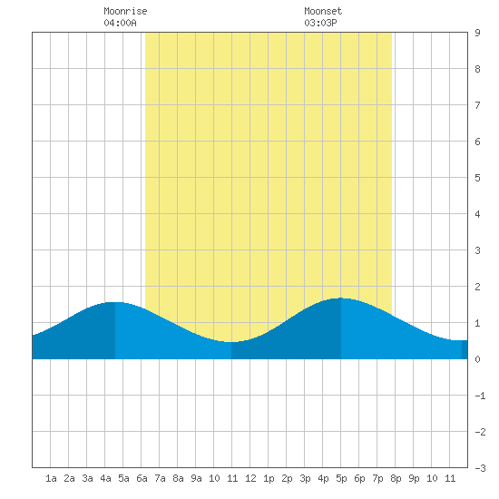 Worton Creek entrance tide chart for Wednesday, April 23, 2025