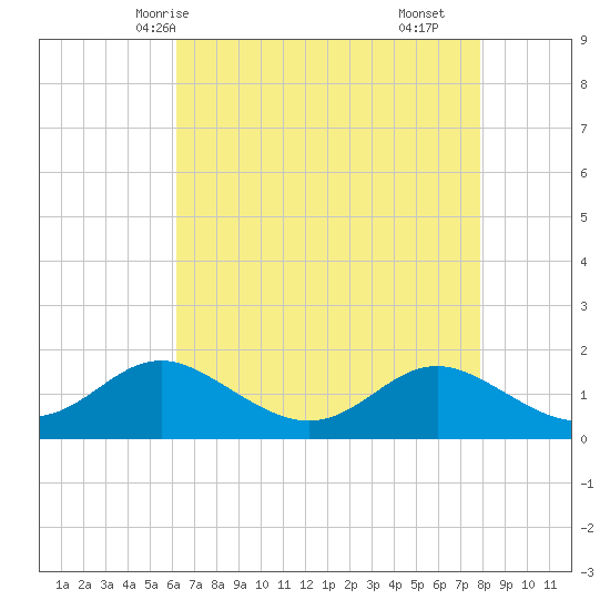 Worton Creek entrance tide chart for Thursday, April 24, 2025