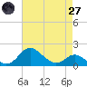 Worton Creek entrance tide chart for Sunday, April 27, 2025