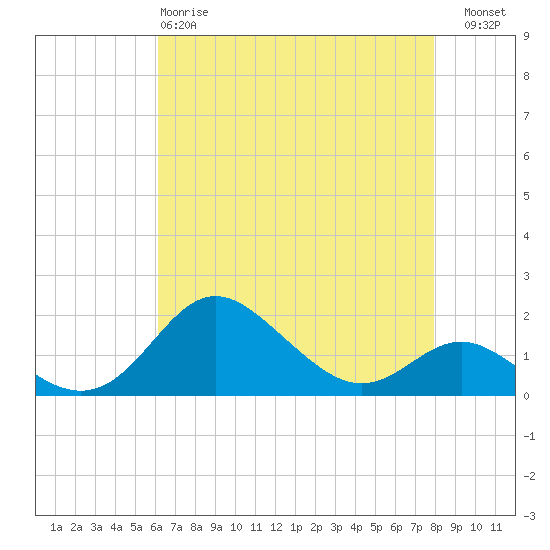 Worton Creek entrance tide chart for Monday, April 28, 2025