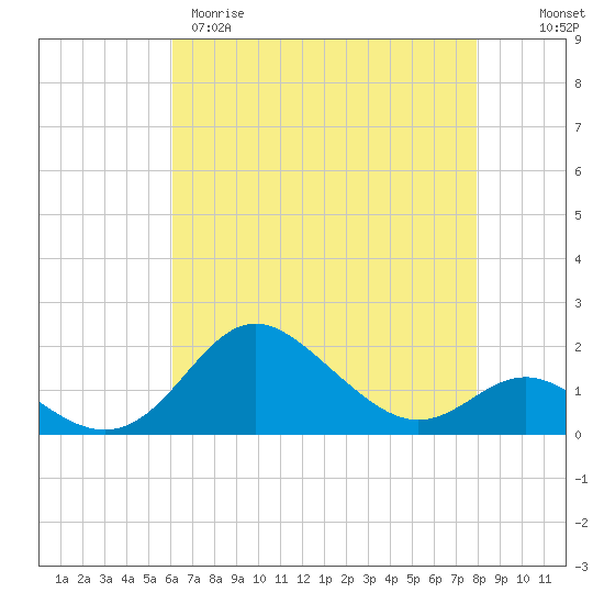 Worton Creek entrance tide chart for Tuesday, April 29, 2025