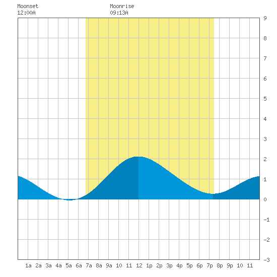 Worton Creek entrance tide chart for Wednesday, April 2, 2025