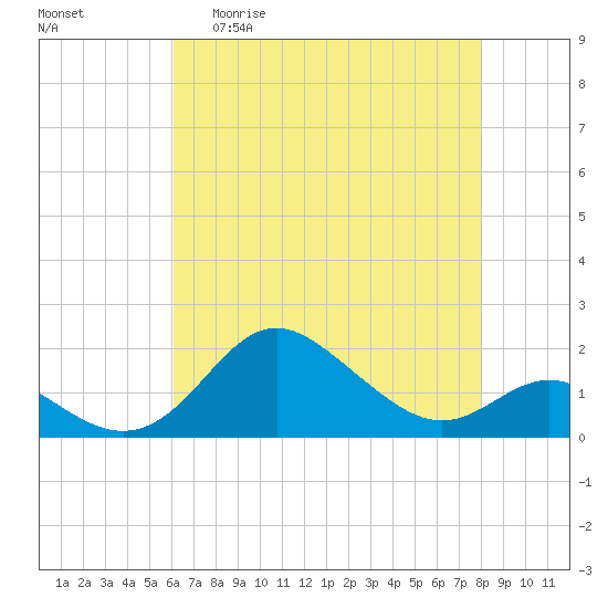 Worton Creek entrance tide chart for Wednesday, April 30, 2025