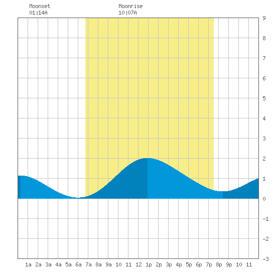 Worton Creek entrance tide chart for Thursday, April 3, 2025