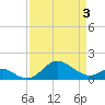 Worton Creek entrance tide chart for Thursday, April 3, 2025